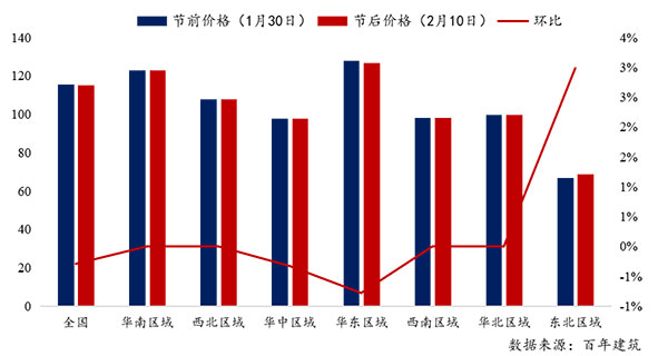 節后全國砂石礦山復工率33%,砂石價格環比下降0.29% 節后全國砂石礦山復工率33%,砂石價格環比下降0.29%